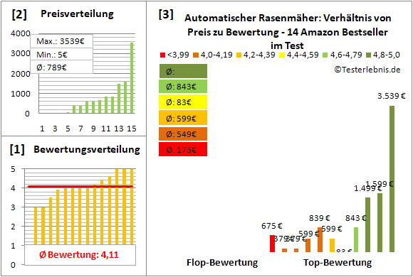 automatischer-rasenmaeher Test Bewertung