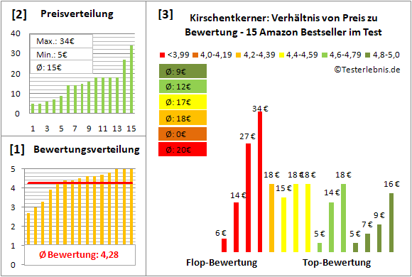 kirschentkerner Test Bewertung