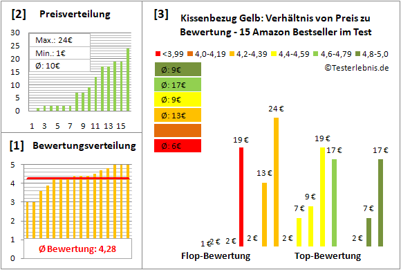 kissenbezug-gelb Test Bewertung
