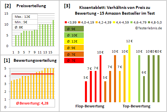 kissentablett Test Bewertung