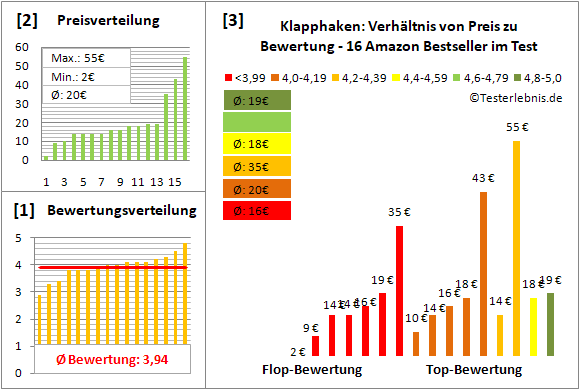 klapphaken Test Bewertung