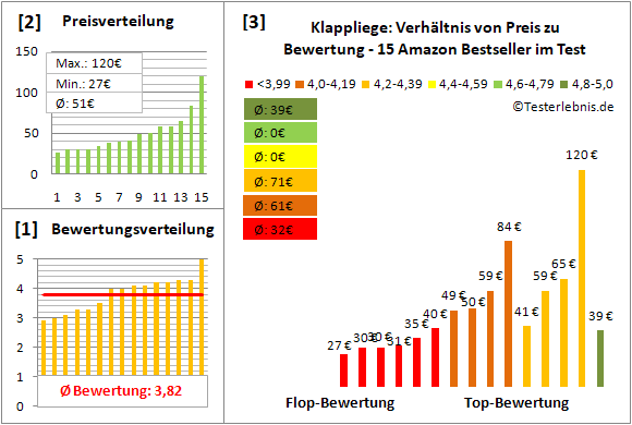 klappliege Test Bewertung