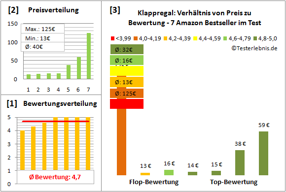 klappregal Test Bewertung