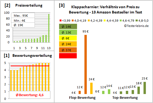 klappscharnier Test Bewertung