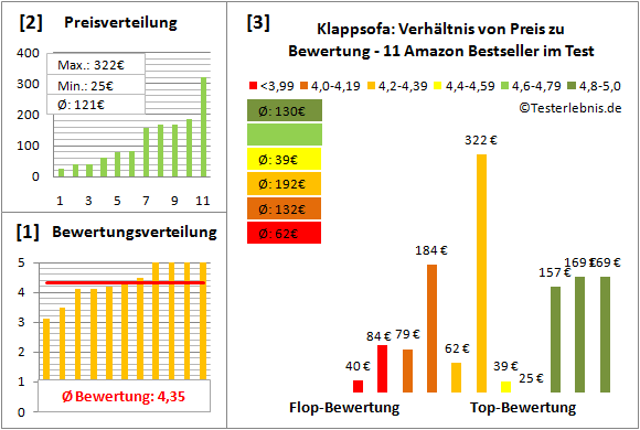 klappsofa Test Bewertung