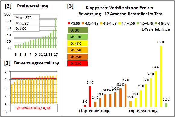 klapptisch Test Bewertung