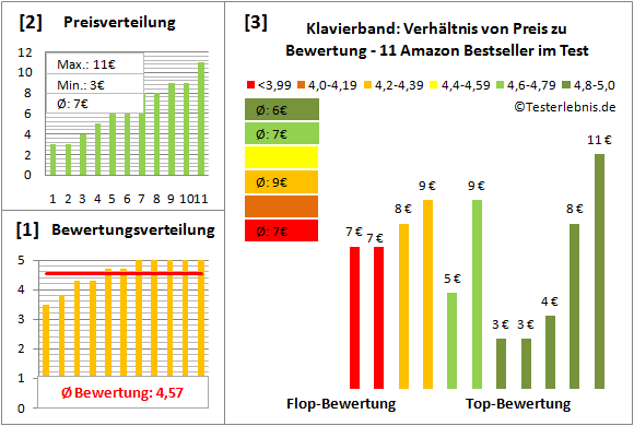 klavierband Test Bewertung