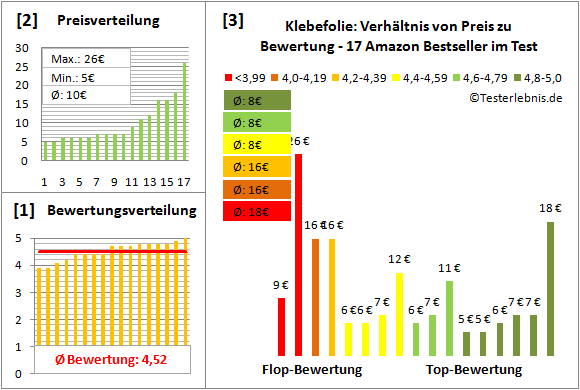 klebefolie Test Bewertung
