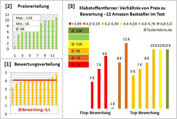 klebstoffentferner Test Bewertung