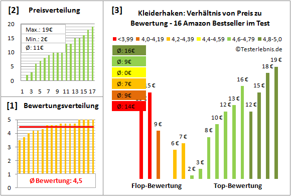 kleiderhaken Test Bewertung
