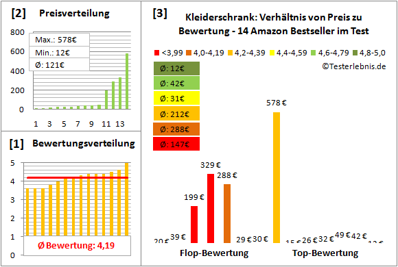 kleiderschrank Test Bewertung