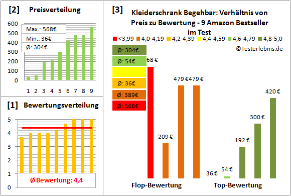 kleiderschrank-begehbar Test Bewertung