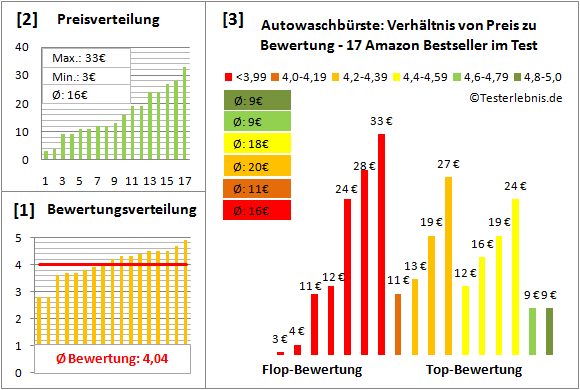 autowaschbuerste Test Bewertung