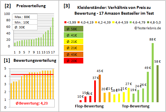 kleiderstaender Test Bewertung