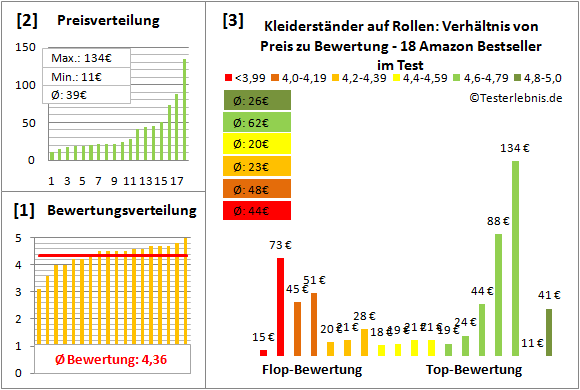 kleiderstaender-auf-rollen Test Bewertung