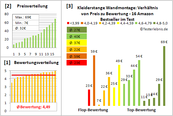 kleiderstange-wandmontage Test Bewertung