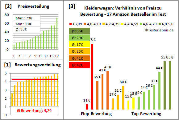 kleiderwagen Test Bewertung