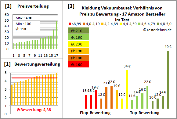 kleidung-vakuumbeutel Test Bewertung