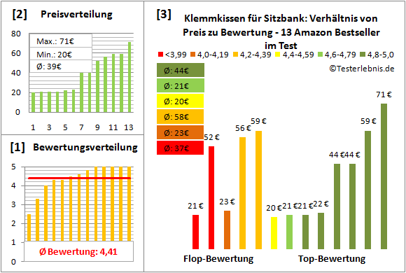 klemmkissen-fuer-sitzbank Test Bewertung