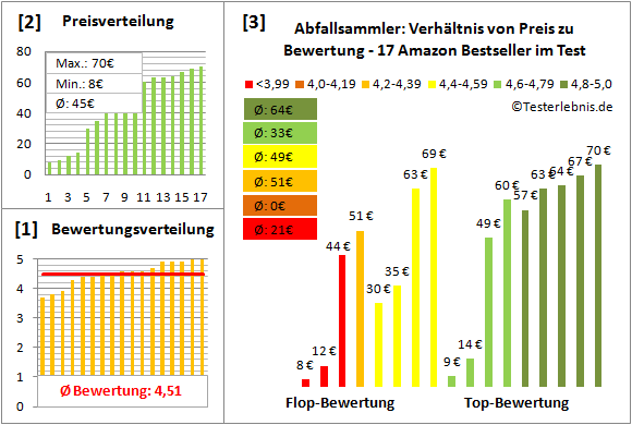 abfallsammler Test Bewertung