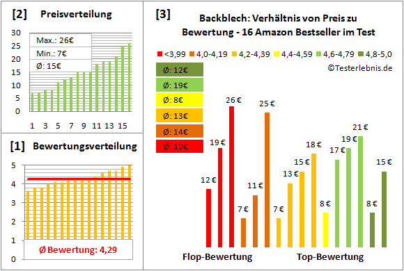 backblech Test Bewertung