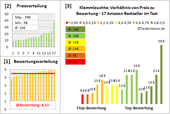 klemmleuchte Test Bewertung