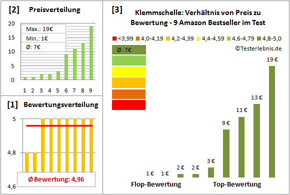 klemmschelle Test Bewertung