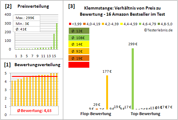 klemmstange Test Bewertung