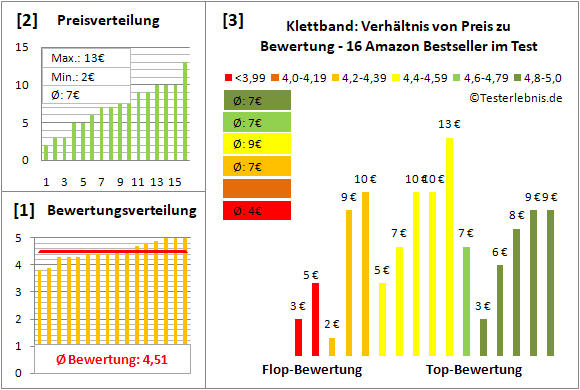 klettband Test Bewertung