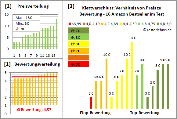 klettverschluss Test Bewertung