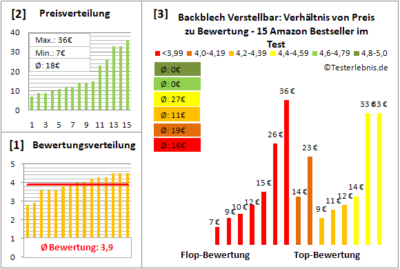 backblech-verstellbar Test Bewertung