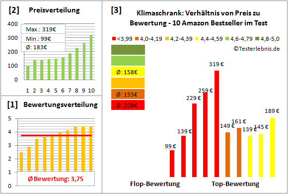 klimaschrank Test Bewertung