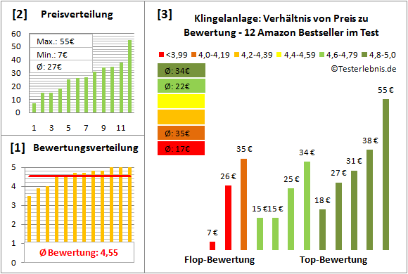 klingelanlage Test Bewertung