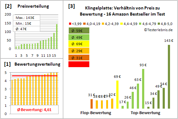 klingelplatte Test Bewertung