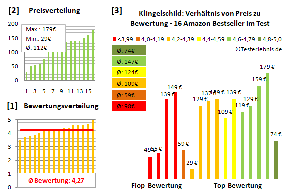 klingelschild Test Bewertung
