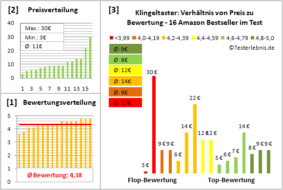 klingeltaster Test Bewertung
