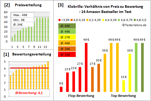 klobrille Test Bewertung