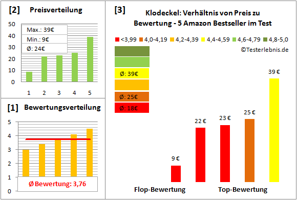 klodeckel Test Bewertung