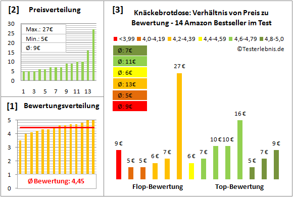 knaeckebrotdose Test Bewertung