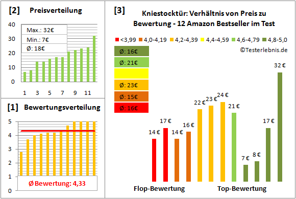 kniestocktuer Test Bewertung