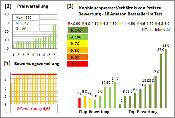 knoblauchpresse Test Bewertung
