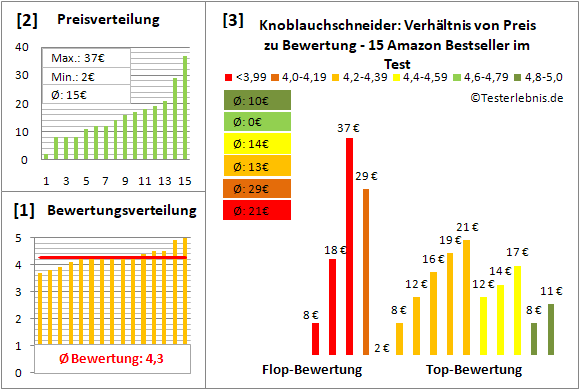 knoblauchschneider Test Bewertung