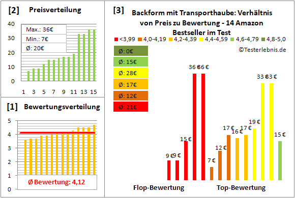 backform-mit-transporthaube Test Bewertung