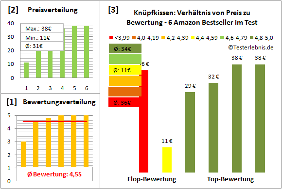 knuepfkissen Test Bewertung