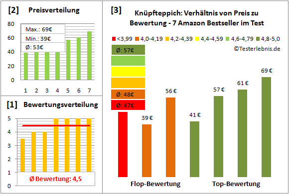 knuepfteppich Test Bewertung