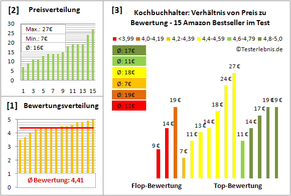 kochbuchhalter Test Bewertung