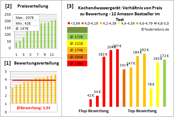 kochendwassergeraet Test Bewertung