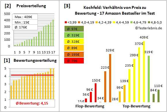 kochfeld Test Bewertung