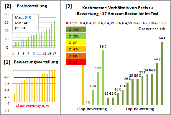 kochmesser Test Bewertung