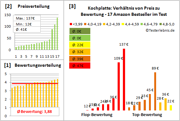kochplatte Test Bewertung